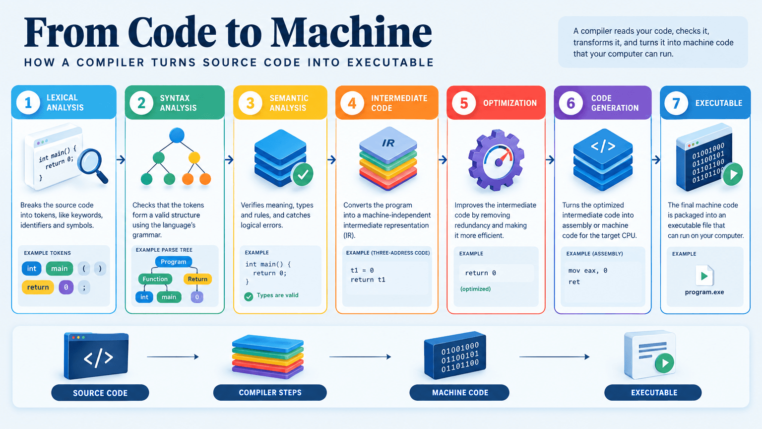 AI Compiler Pipeline Educational Infographic generated with BrandGen