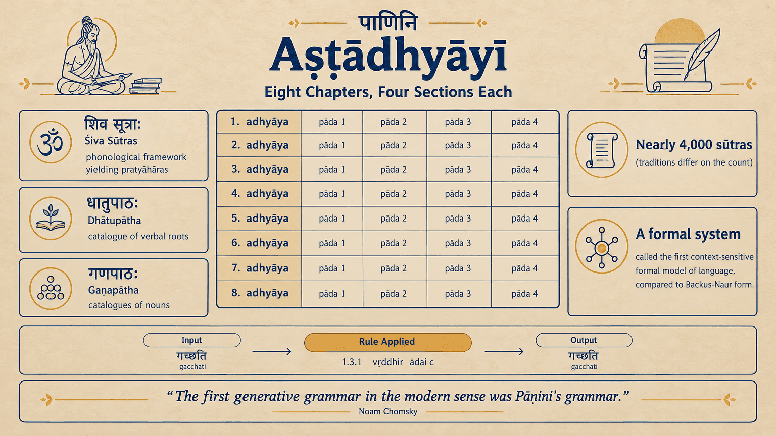 AI Panini Ashtadhyayi Academic Poster generated with BrandGen