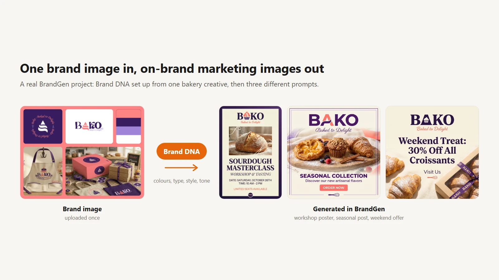 A bakery brand image becomes Brand DNA in BrandGen and comes out as a workshop poster, a seasonal social post and a weekend offer in the same style