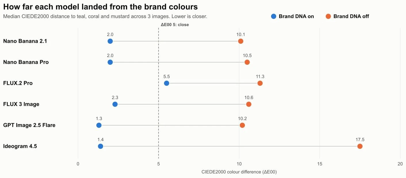 A dot chart of six models showing the median colour distance from the brand colours: with Brand DNA on, five models sit between 1.3 and 2.3 and FLUX.2 Pro at 5.5; with Brand DNA off, all six sit between 10.1 and 17.5