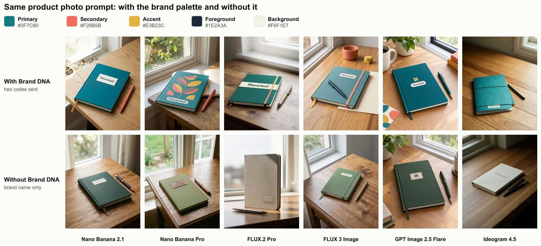 Two rows of six product photos of a Ploverleaf notebook on a wooden desk: with the brand palette every notebook is teal, some with coral or mustard details; without it the notebooks are dark green, sage, grey or cream