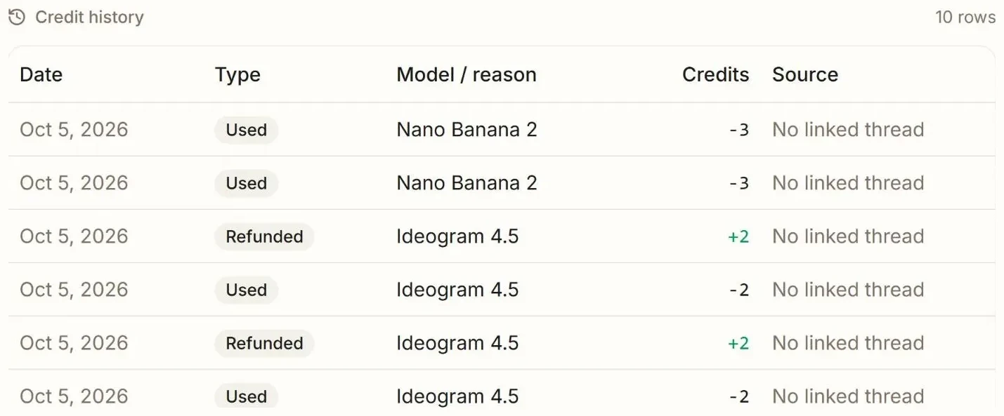 The Credit history table. Rows show Used with minus 2 credits followed by Refunded with plus 2 credits for the same model, next to normal Used rows for images that worked.