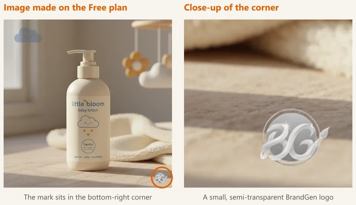 Left: an image made on the Free plan, with the BrandGen mark circled in the bottom-right corner. Right: a close-up of that corner showing the small, semi-transparent round BrandGen logo.