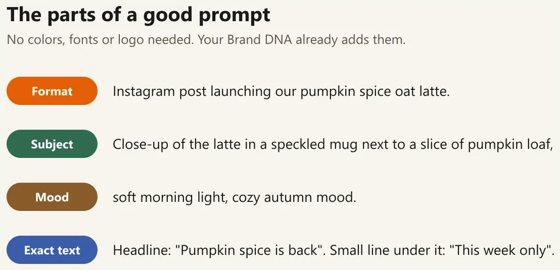 The four parts of a good prompt, color coded: format "Instagram post launching our pumpkin spice oat latte", subject "close-up of the latte in a speckled mug next to a slice of pumpkin loaf", mood "soft morning light, cozy autumn mood", and exact text "Pumpkin spice is back" and "This week only".